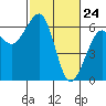 Eureka tide chart for Monday, February 24, 2025