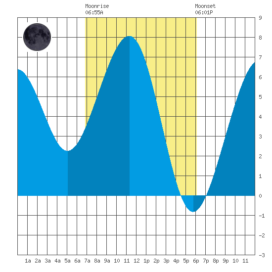Eureka tide chart for Thursday, February 27, 2025