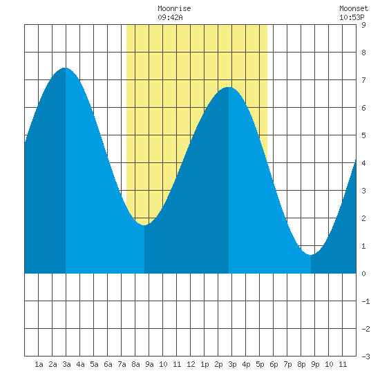 Eureka tide chart for Sunday, February 2, 2025