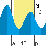 Eureka tide chart for Monday, February 3, 2025