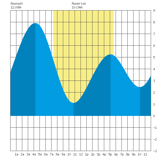 Eureka tide chart for Tuesday, February 4, 2025