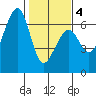 Eureka tide chart for Tuesday, February 4, 2025