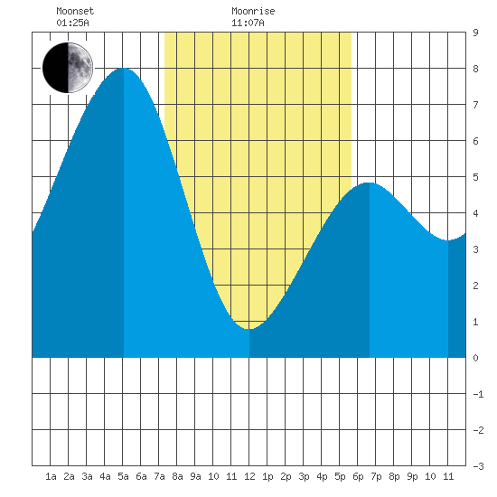 Eureka tide chart for Wednesday, February 5, 2025