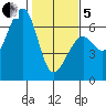 Eureka tide chart for Wednesday, February 5, 2025