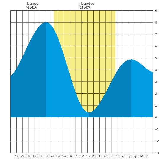 Eureka tide chart for Thursday, February 6, 2025