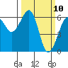 Eureka tide chart for Monday, March 10, 2025