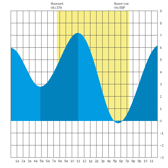 Eureka tide chart for Tuesday, March 11, 2025