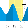 Eureka tide chart for Tuesday, March 11, 2025
