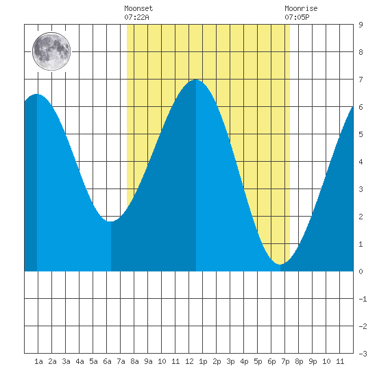 Eureka tide chart for Thursday, March 13, 2025