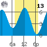 Eureka tide chart for Thursday, March 13, 2025