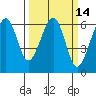 Eureka tide chart for Friday, March 14, 2025
