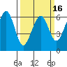 Eureka tide chart for Sunday, March 16, 2025
