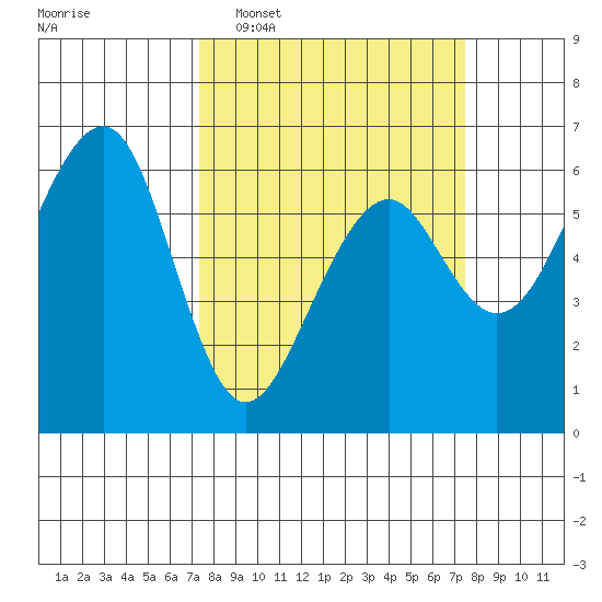 Eureka tide chart for Tuesday, March 18, 2025