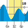 Eureka tide chart for Tuesday, March 18, 2025