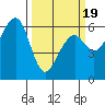 Eureka tide chart for Wednesday, March 19, 2025