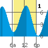 Eureka tide chart for Saturday, March 1, 2025