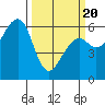 Eureka tide chart for Thursday, March 20, 2025