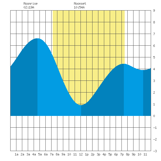 Eureka tide chart for Friday, March 21, 2025