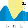 Eureka tide chart for Friday, March 21, 2025