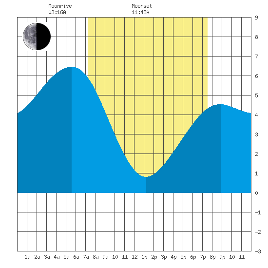 Eureka tide chart for Saturday, March 22, 2025