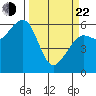 Eureka tide chart for Saturday, March 22, 2025