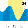 Eureka tide chart for Monday, March 24, 2025