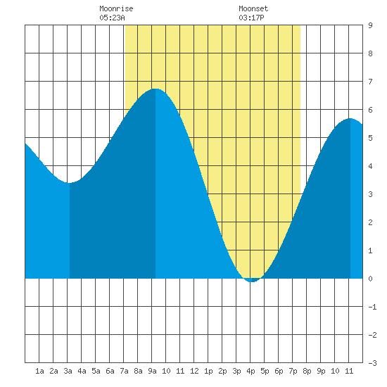 Eureka tide chart for Tuesday, March 25, 2025