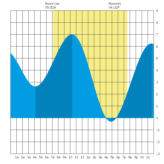 Eureka tide chart for Wednesday, March 26, 2025