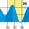 Eureka tide chart for Wednesday, March 26, 2025