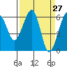 Eureka tide chart for Thursday, March 27, 2025