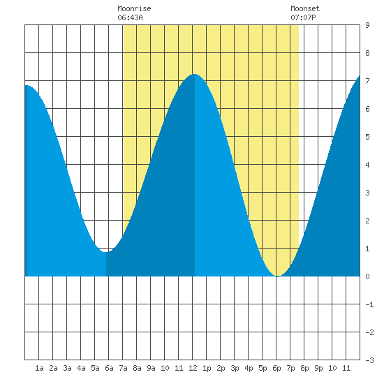 Eureka tide chart for Friday, March 28, 2025