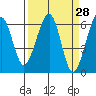 Eureka tide chart for Friday, March 28, 2025