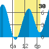 Eureka tide chart for Sunday, March 30, 2025