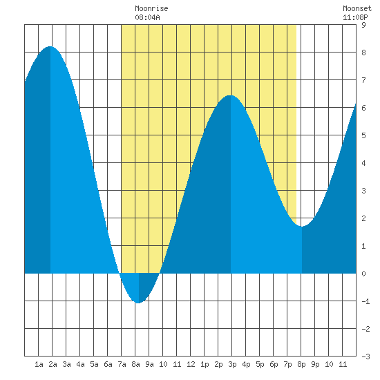 Eureka tide chart for Monday, March 31, 2025