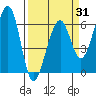 Eureka tide chart for Monday, March 31, 2025
