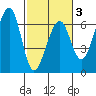 Eureka tide chart for Monday, March 3, 2025
