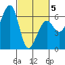 Eureka tide chart for Wednesday, March 5, 2025