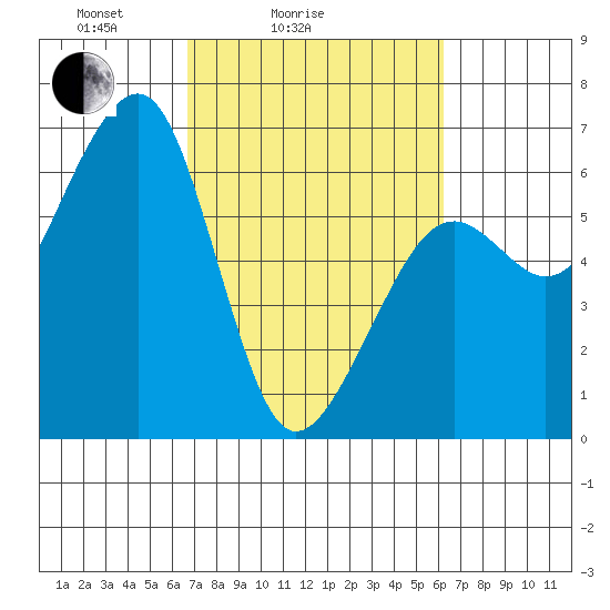 Eureka tide chart for Thursday, March 6, 2025