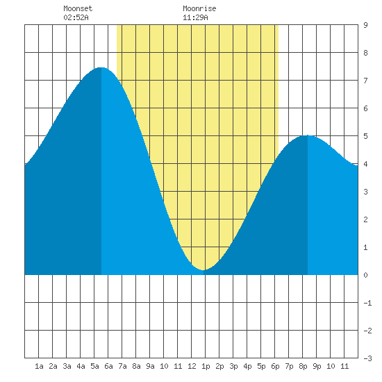 Eureka tide chart for Friday, March 7, 2025