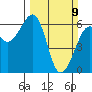 Eureka tide chart for Sunday, March 9, 2025