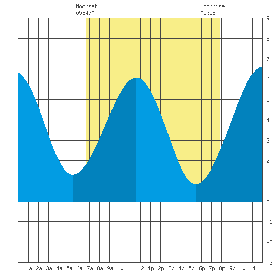 Eureka tide chart for Thursday, April 10, 2025