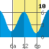 Eureka tide chart for Thursday, April 10, 2025