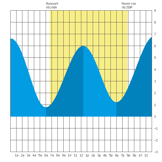 Eureka tide chart for Friday, April 11, 2025