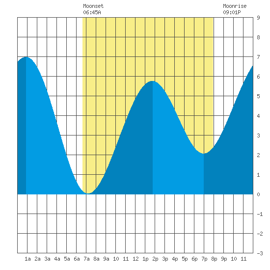 Eureka tide chart for Sunday, April 13, 2025