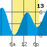 Eureka tide chart for Sunday, April 13, 2025