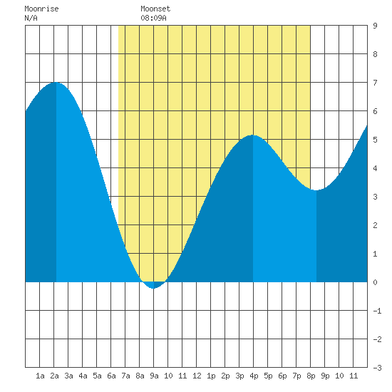 Eureka tide chart for Wednesday, April 16, 2025