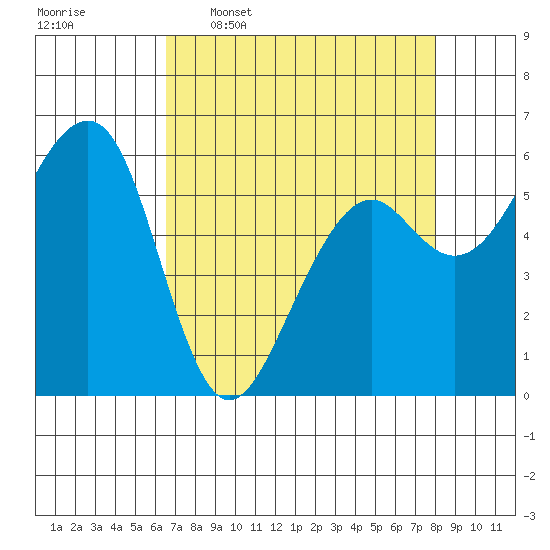 Eureka tide chart for Thursday, April 17, 2025