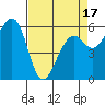 Eureka tide chart for Thursday, April 17, 2025