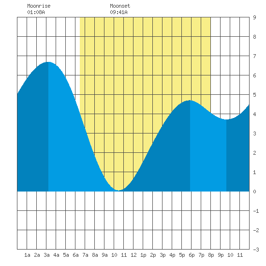 Eureka tide chart for Friday, April 18, 2025