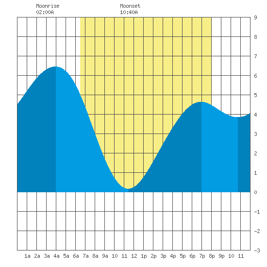 Eureka tide chart for Saturday, April 19, 2025